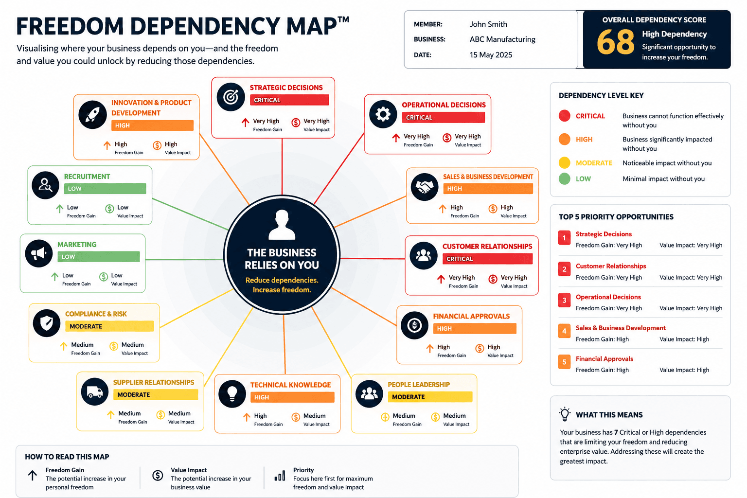 Freedom Dependency Map diagnostic example